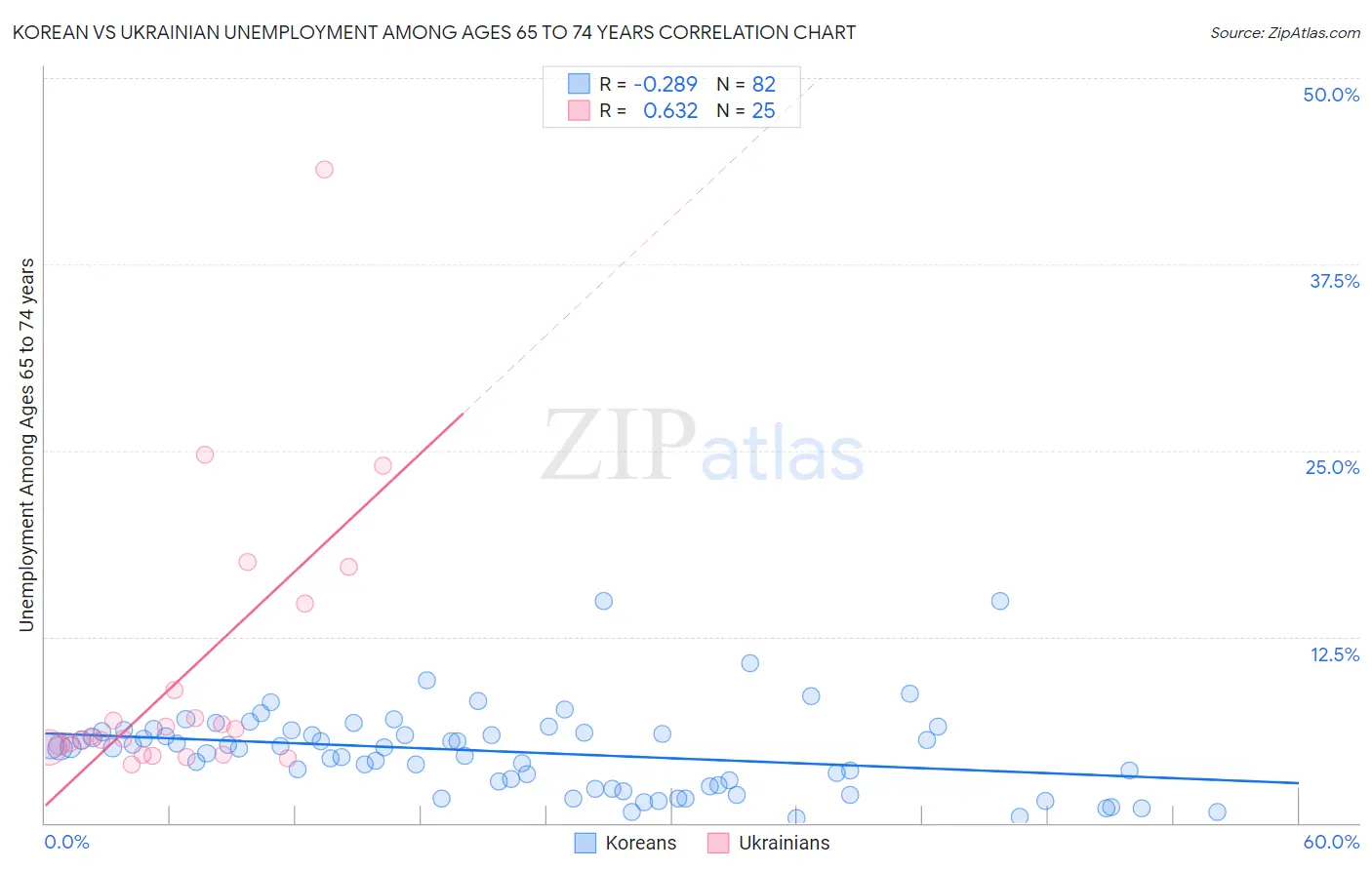 Korean vs Ukrainian Unemployment Among Ages 65 to 74 years