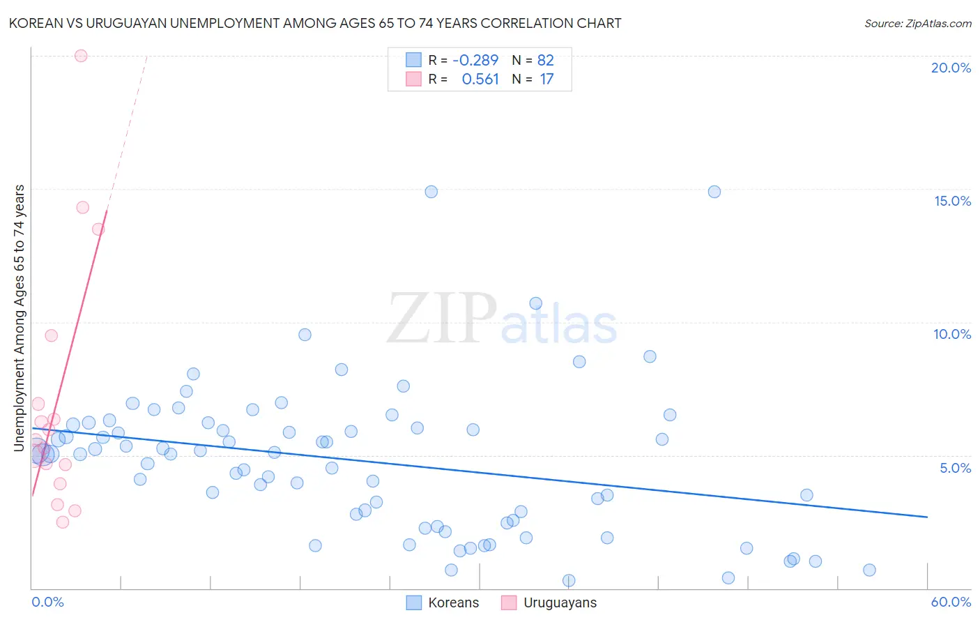 Korean vs Uruguayan Unemployment Among Ages 65 to 74 years