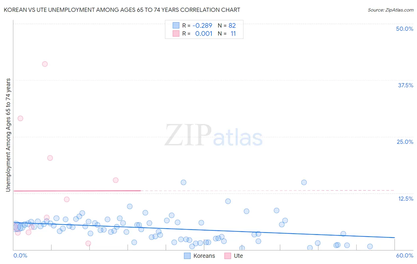 Korean vs Ute Unemployment Among Ages 65 to 74 years