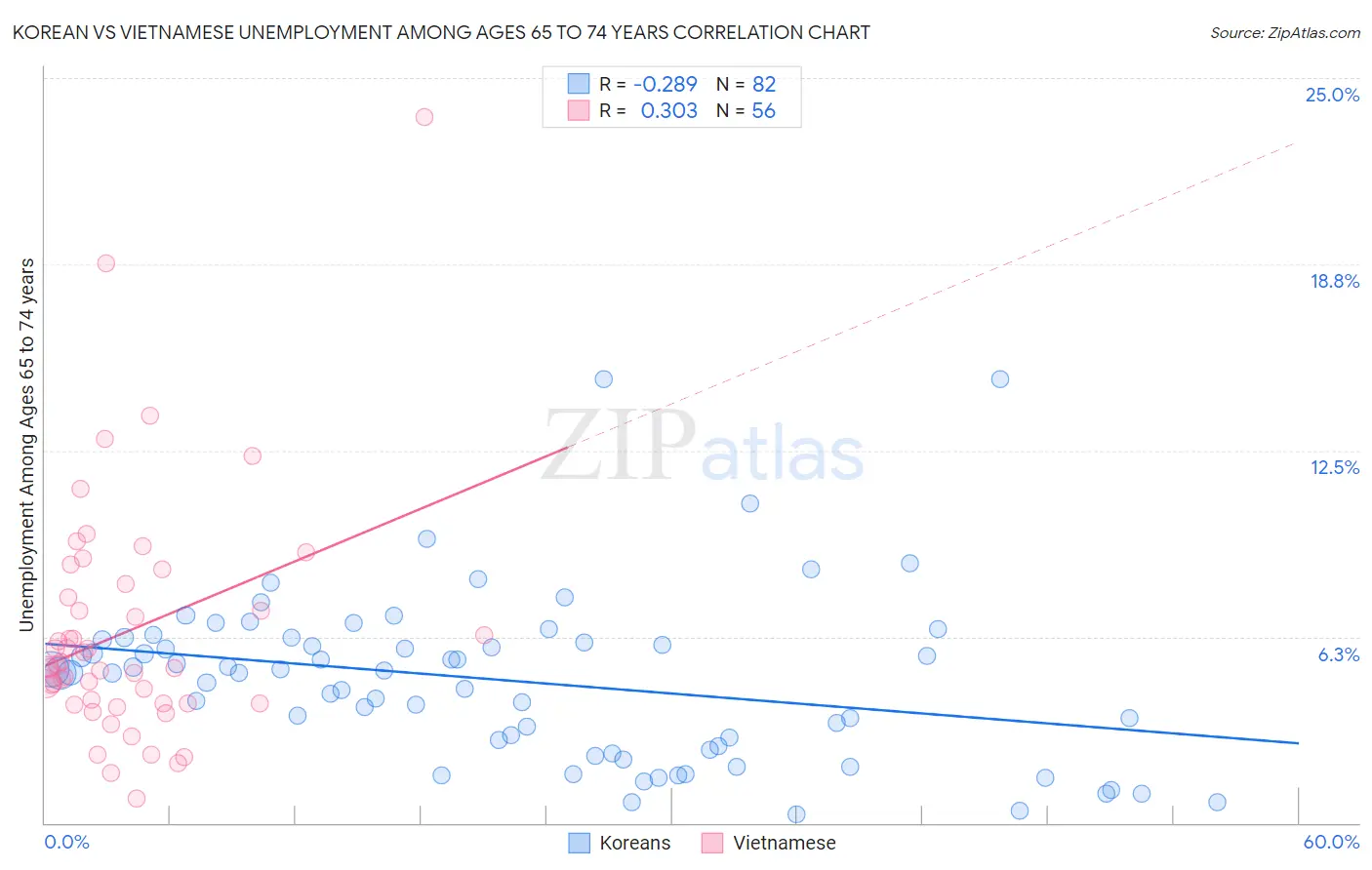 Korean vs Vietnamese Unemployment Among Ages 65 to 74 years