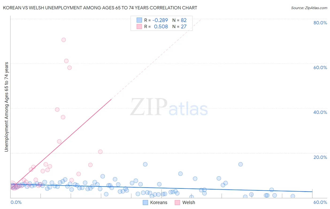 Korean vs Welsh Unemployment Among Ages 65 to 74 years