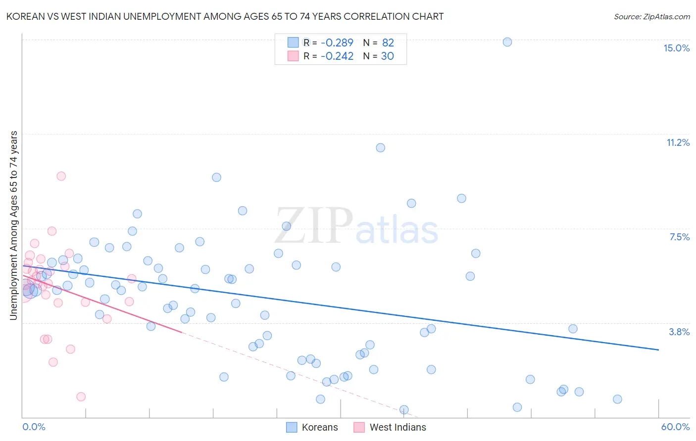 Korean vs West Indian Unemployment Among Ages 65 to 74 years