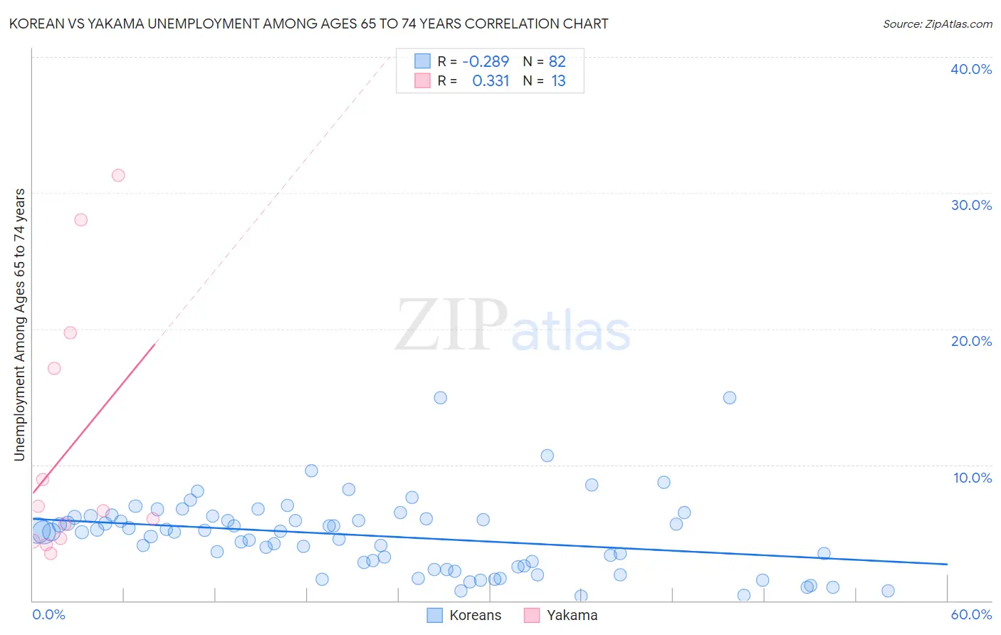 Korean vs Yakama Unemployment Among Ages 65 to 74 years