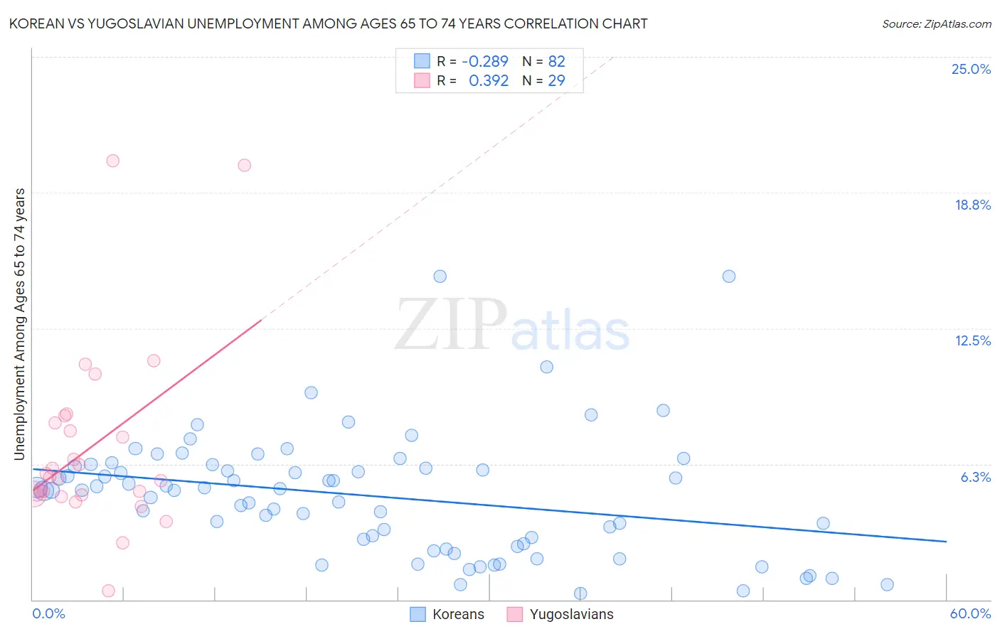Korean vs Yugoslavian Unemployment Among Ages 65 to 74 years