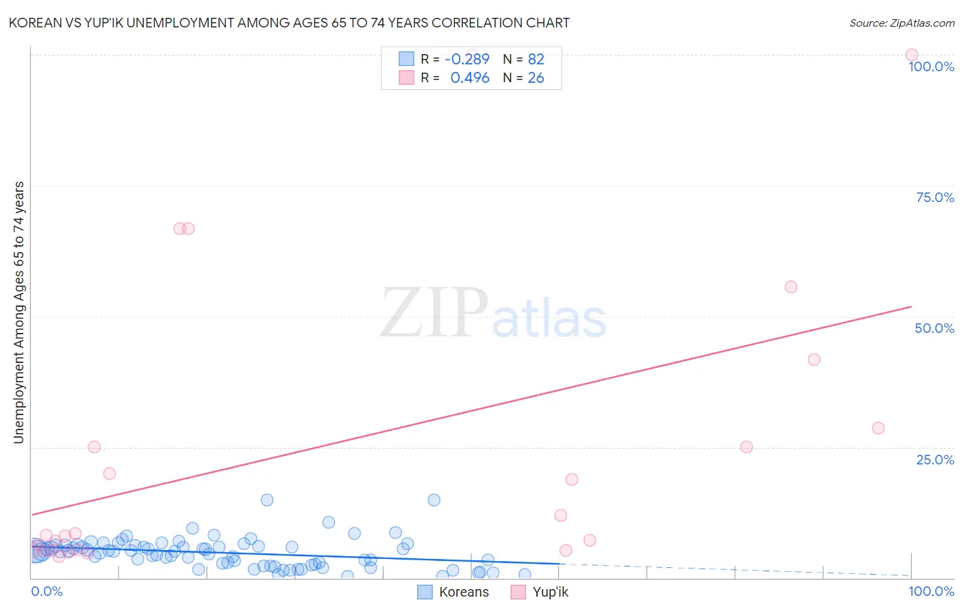 Korean vs Yup'ik Unemployment Among Ages 65 to 74 years