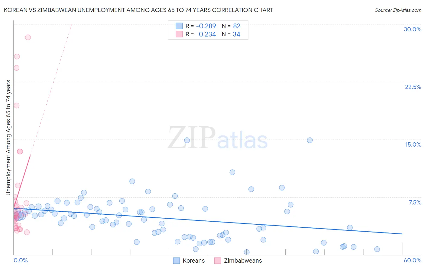 Korean vs Zimbabwean Unemployment Among Ages 65 to 74 years