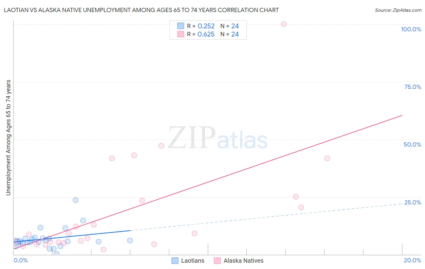 Laotian vs Alaska Native Unemployment Among Ages 65 to 74 years