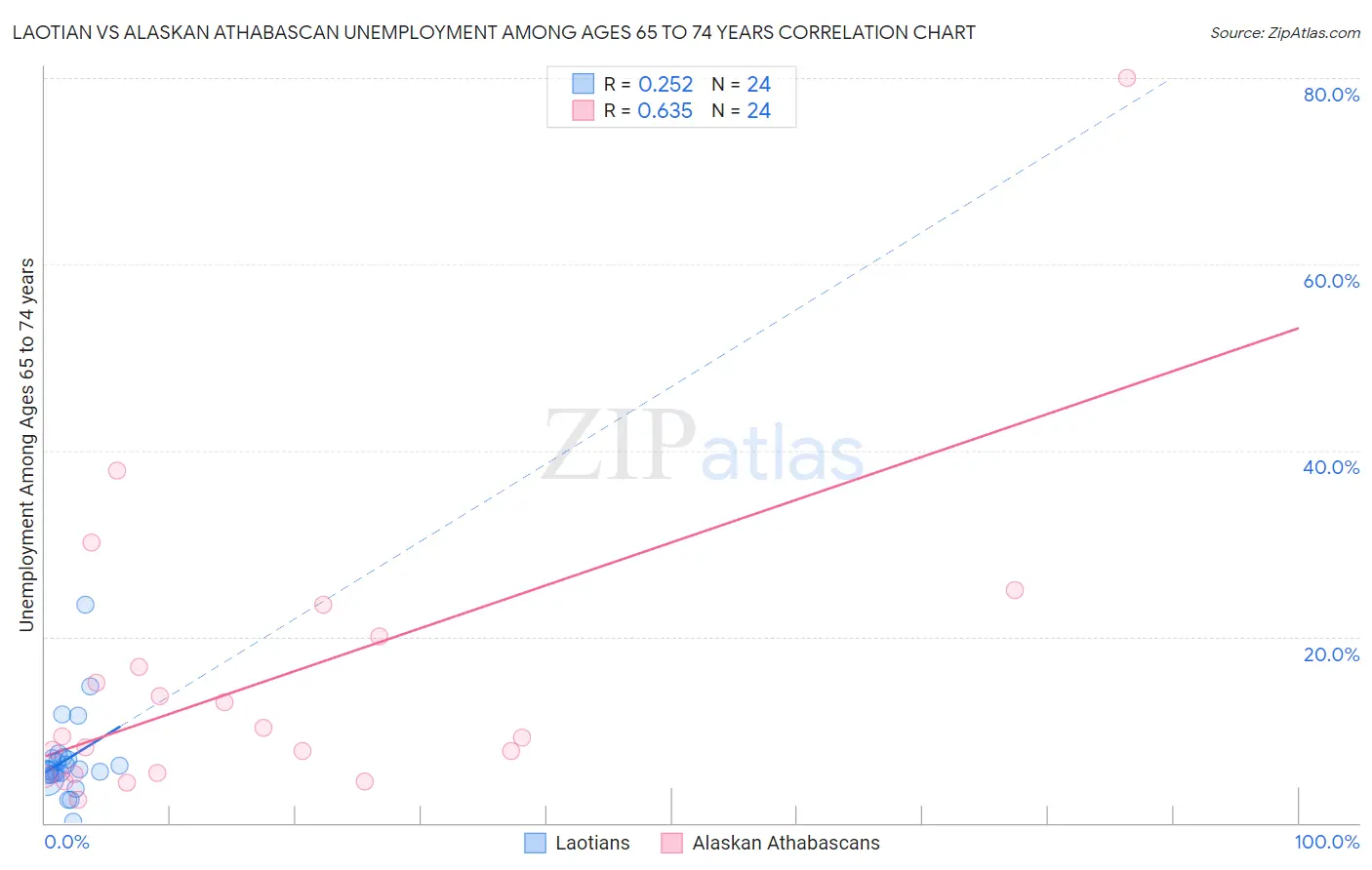 Laotian vs Alaskan Athabascan Unemployment Among Ages 65 to 74 years