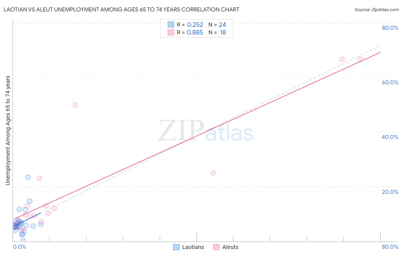Laotian vs Aleut Unemployment Among Ages 65 to 74 years