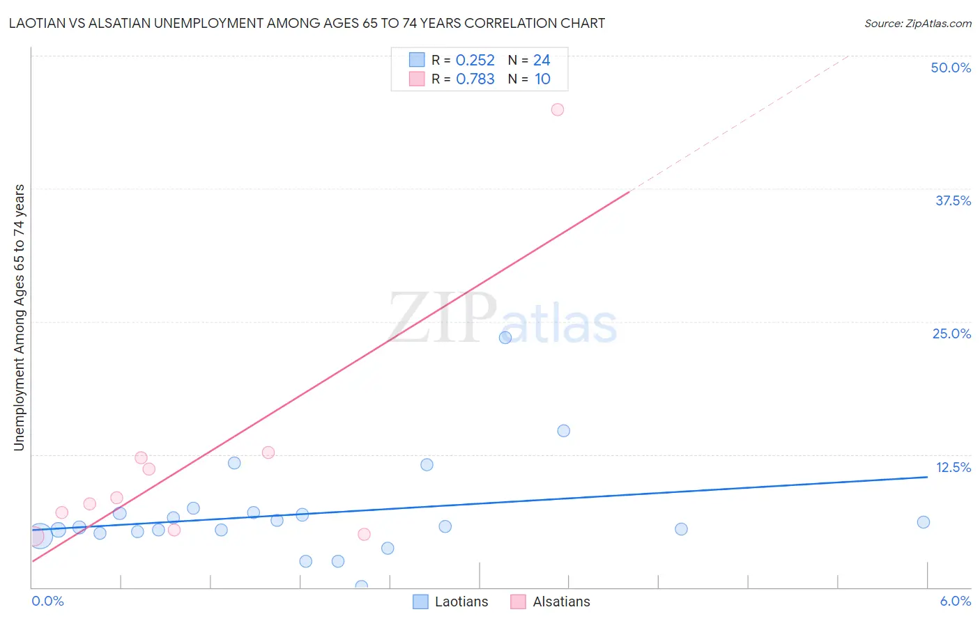 Laotian vs Alsatian Unemployment Among Ages 65 to 74 years