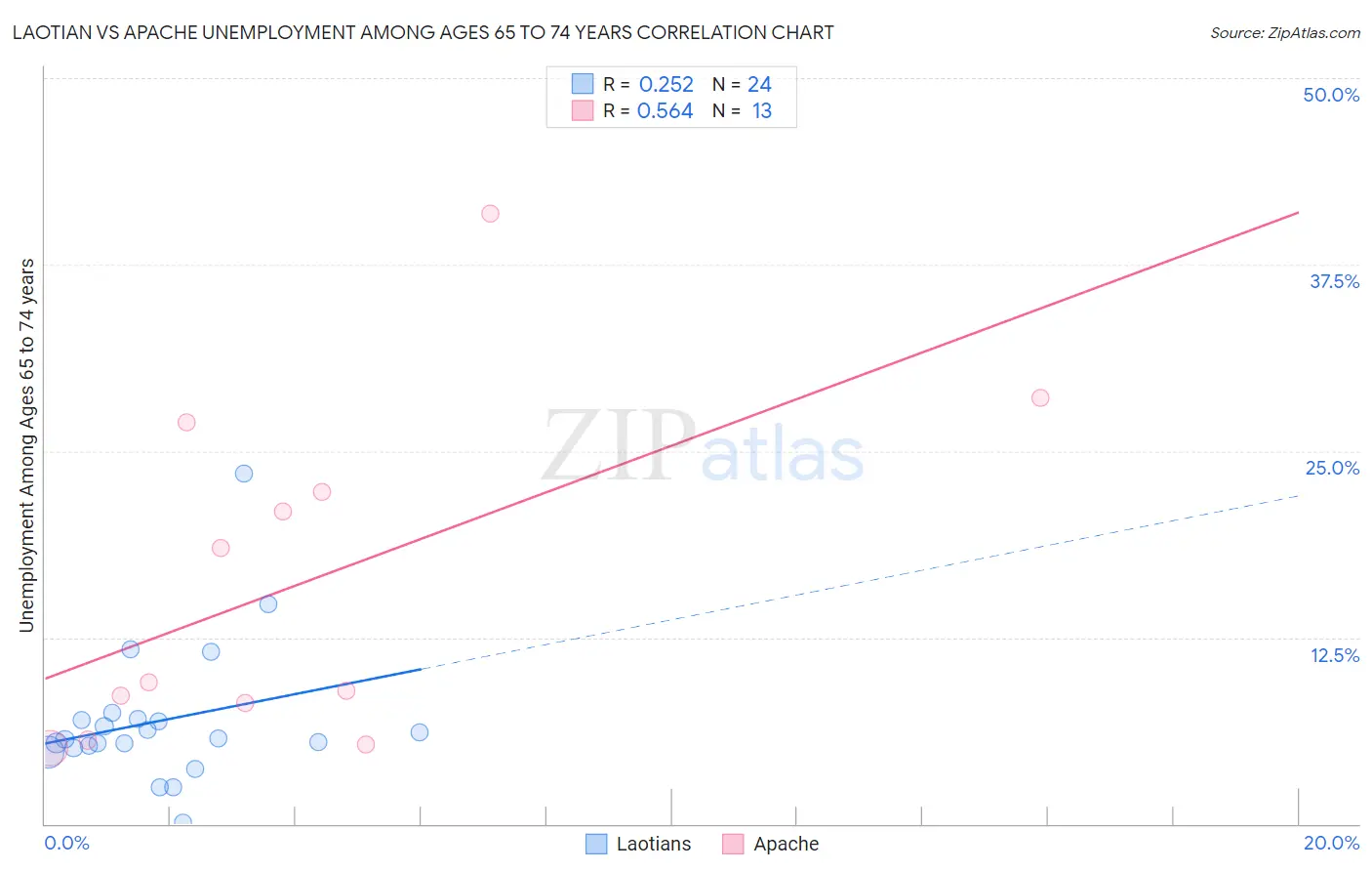 Laotian vs Apache Unemployment Among Ages 65 to 74 years