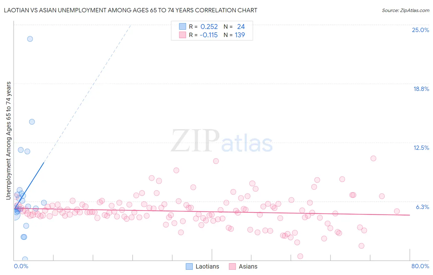 Laotian vs Asian Unemployment Among Ages 65 to 74 years