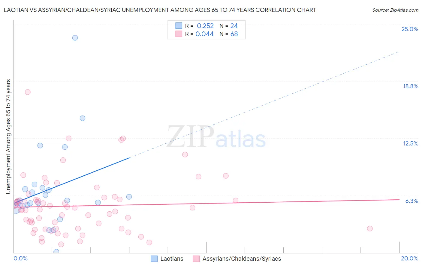 Laotian vs Assyrian/Chaldean/Syriac Unemployment Among Ages 65 to 74 years