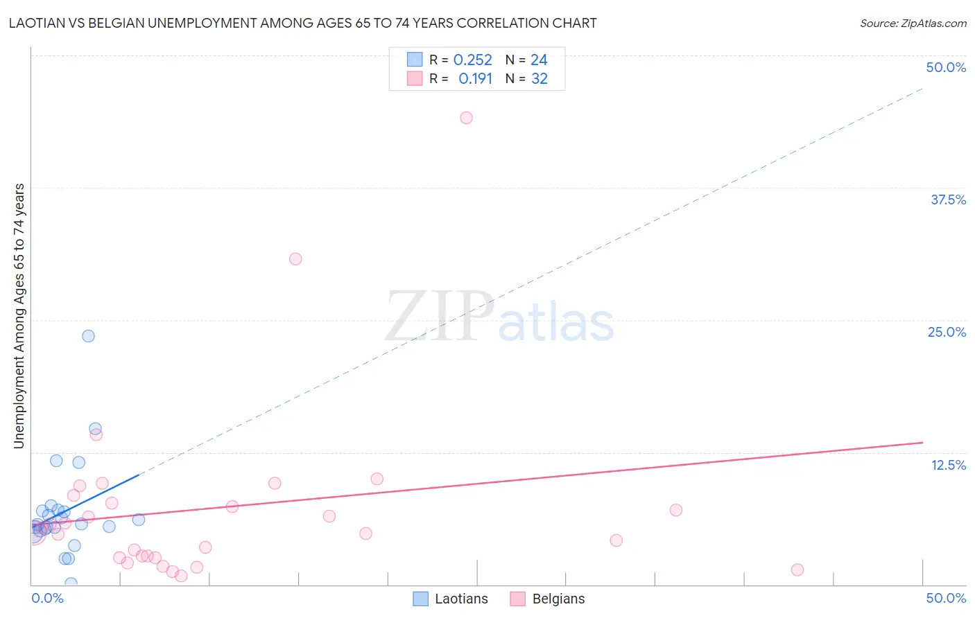 Laotian vs Belgian Unemployment Among Ages 65 to 74 years