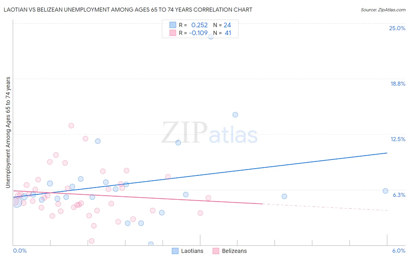 Laotian vs Belizean Unemployment Among Ages 65 to 74 years