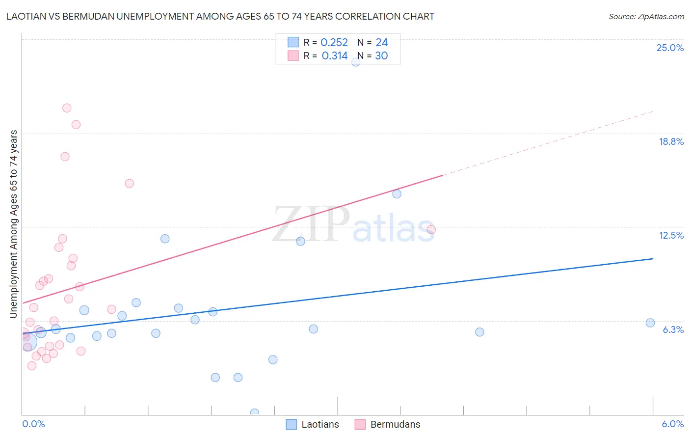 Laotian vs Bermudan Unemployment Among Ages 65 to 74 years