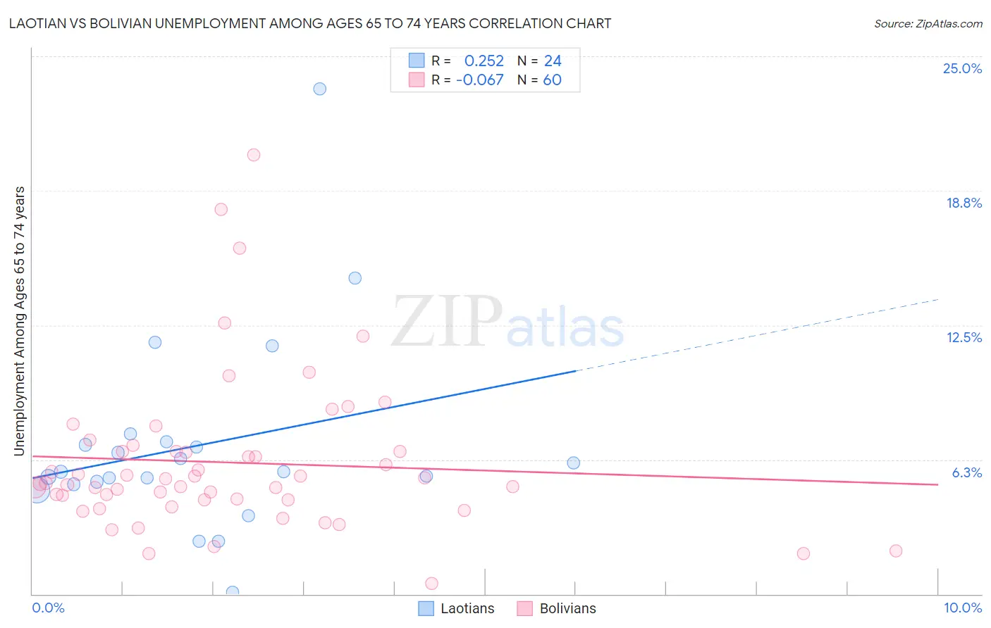 Laotian vs Bolivian Unemployment Among Ages 65 to 74 years