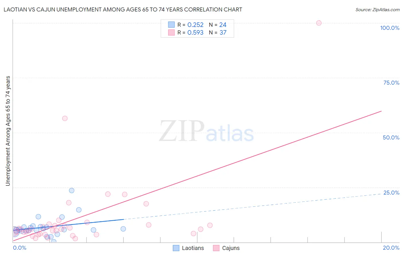 Laotian vs Cajun Unemployment Among Ages 65 to 74 years