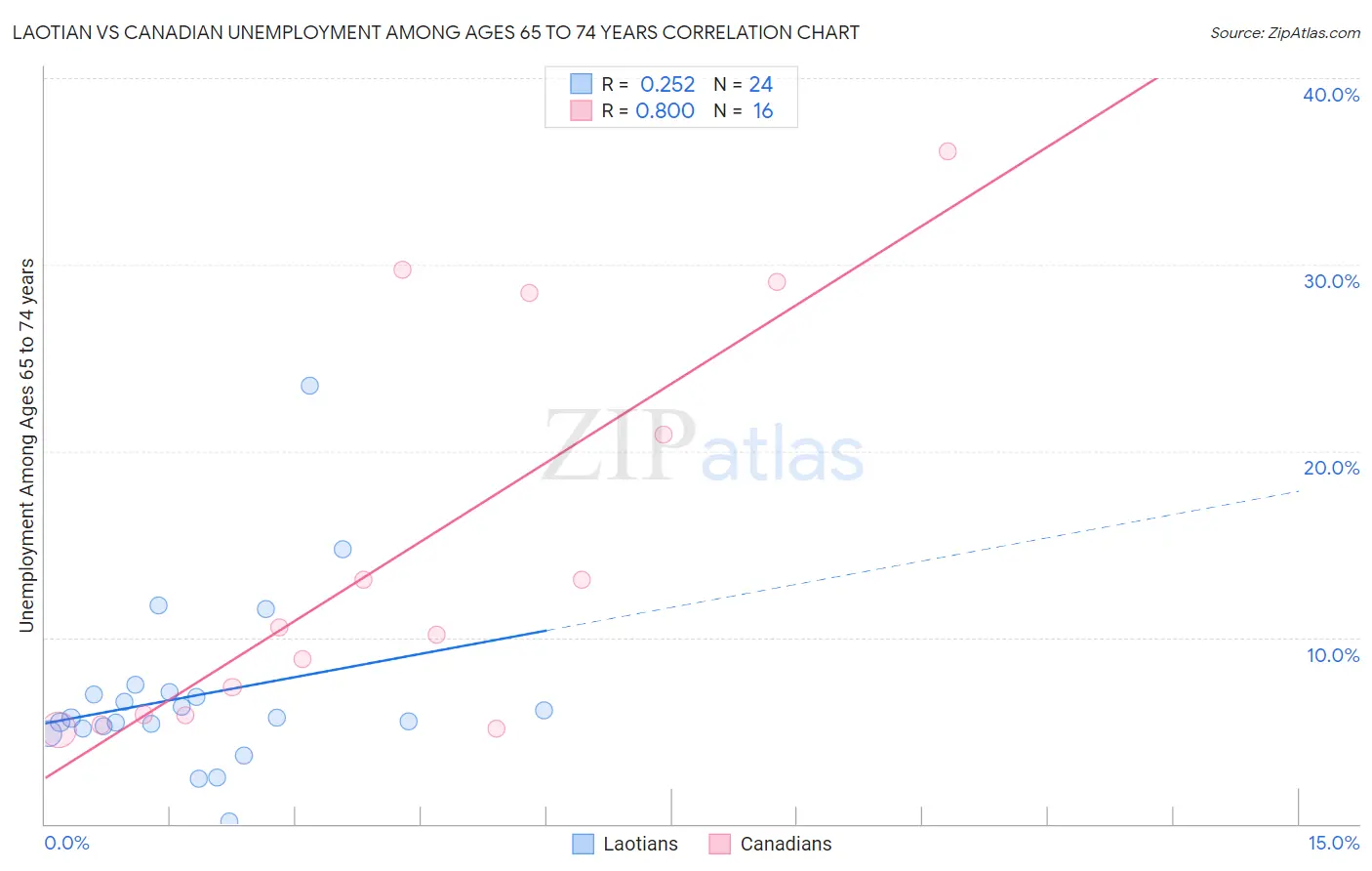 Laotian vs Canadian Unemployment Among Ages 65 to 74 years