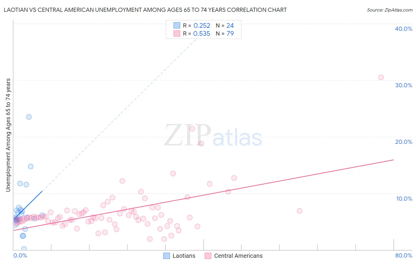 Laotian vs Central American Unemployment Among Ages 65 to 74 years