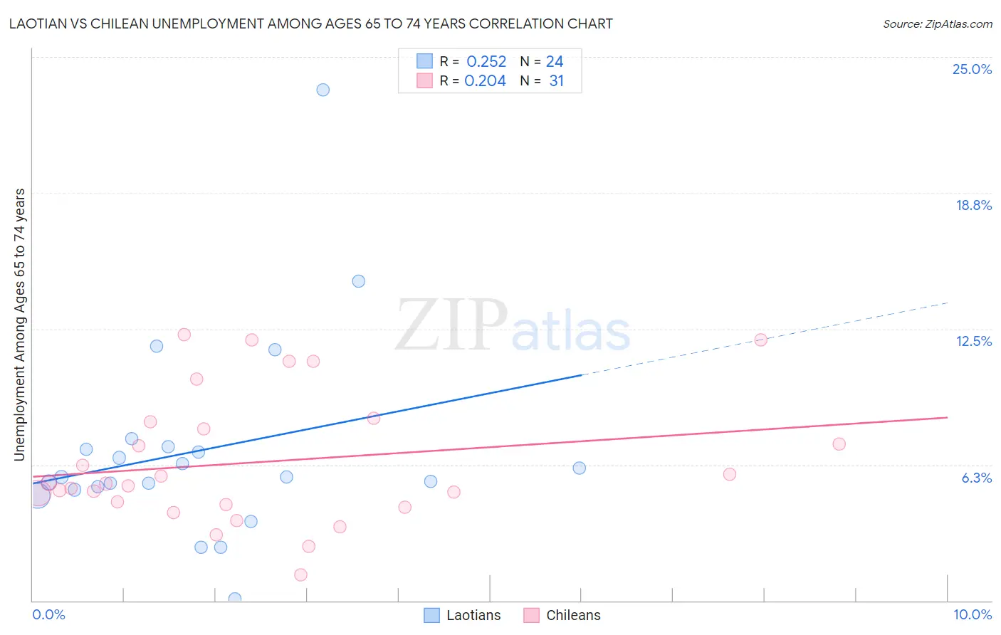 Laotian vs Chilean Unemployment Among Ages 65 to 74 years