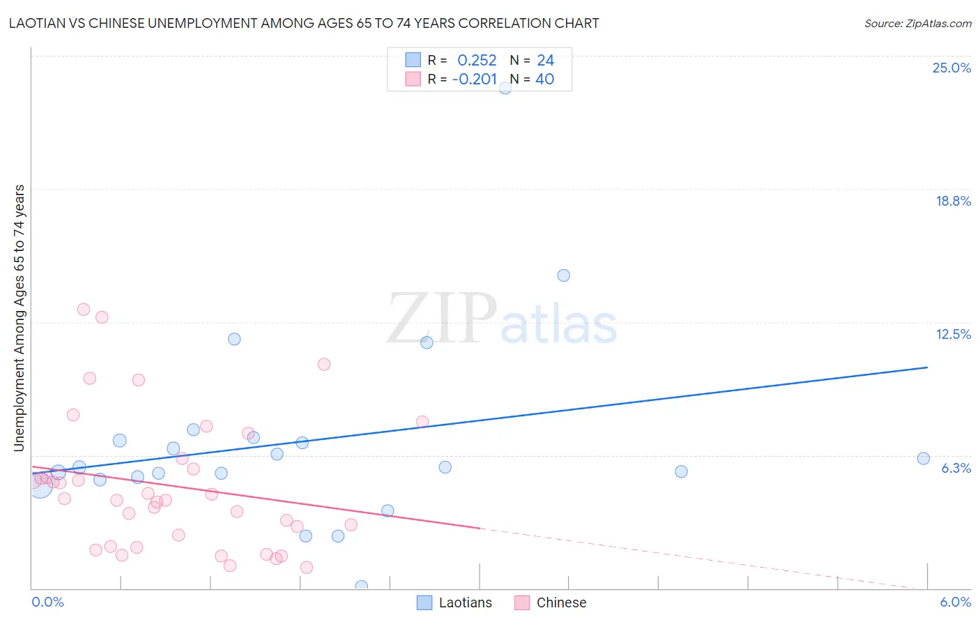 Laotian vs Chinese Unemployment Among Ages 65 to 74 years