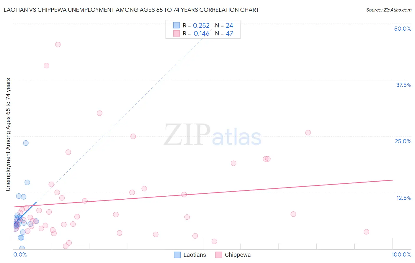 Laotian vs Chippewa Unemployment Among Ages 65 to 74 years