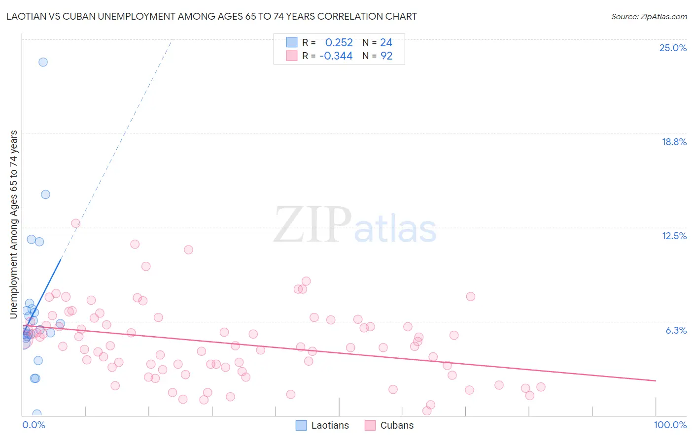 Laotian vs Cuban Unemployment Among Ages 65 to 74 years