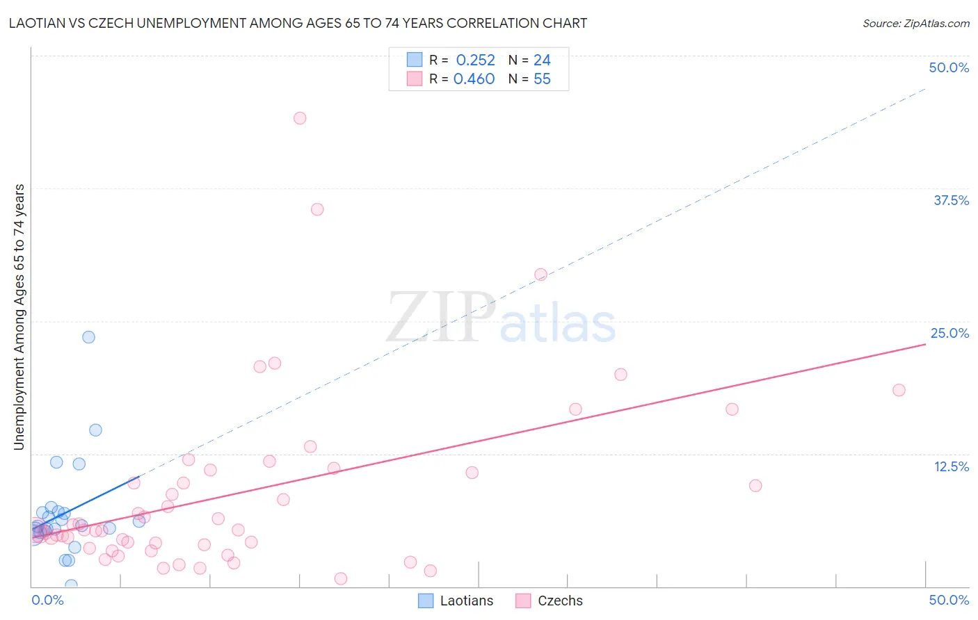 Laotian vs Czech Unemployment Among Ages 65 to 74 years