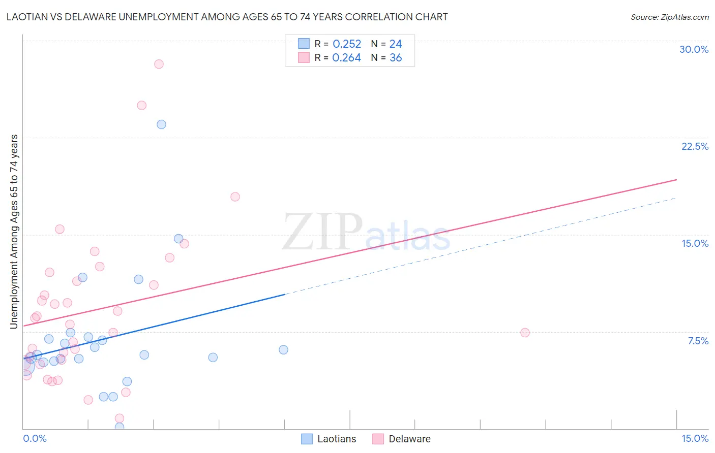 Laotian vs Delaware Unemployment Among Ages 65 to 74 years