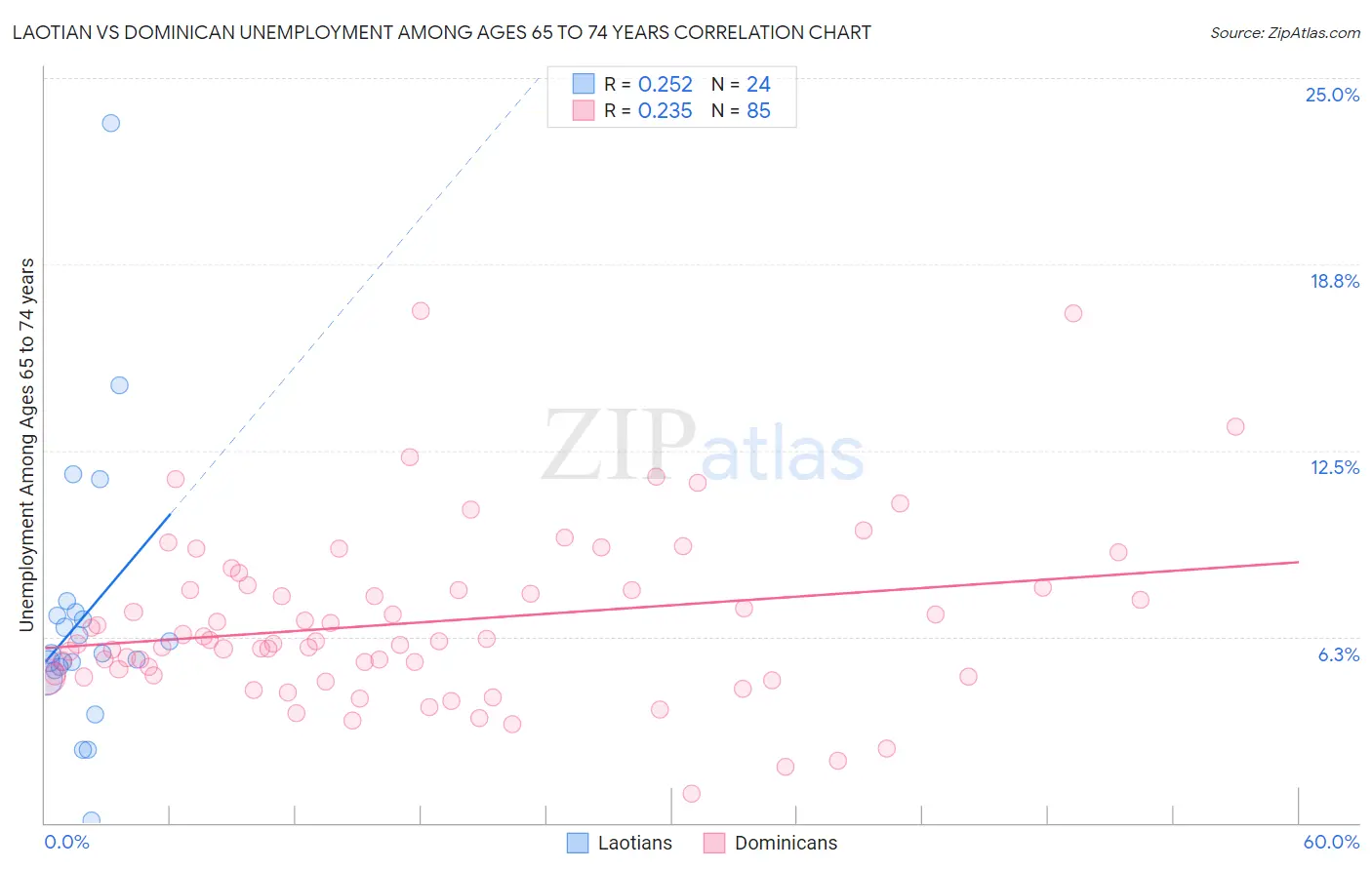 Laotian vs Dominican Unemployment Among Ages 65 to 74 years