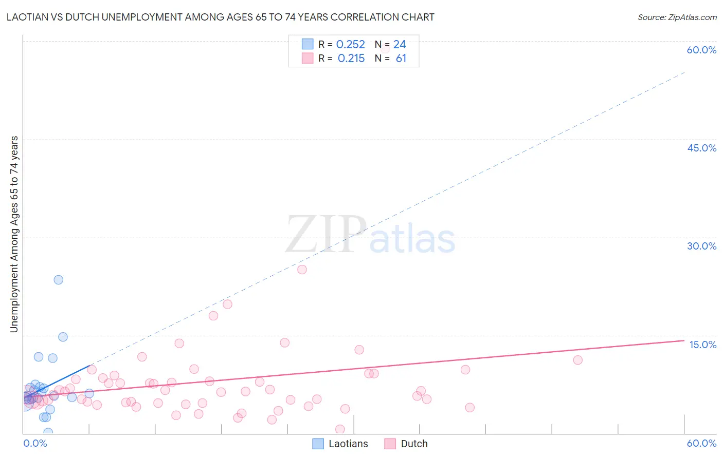 Laotian vs Dutch Unemployment Among Ages 65 to 74 years