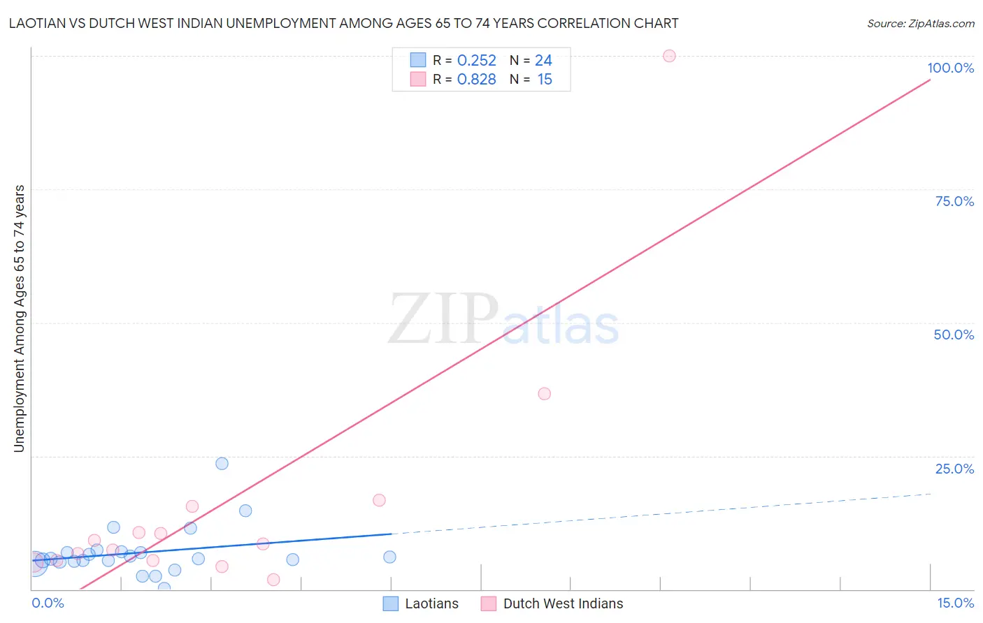 Laotian vs Dutch West Indian Unemployment Among Ages 65 to 74 years