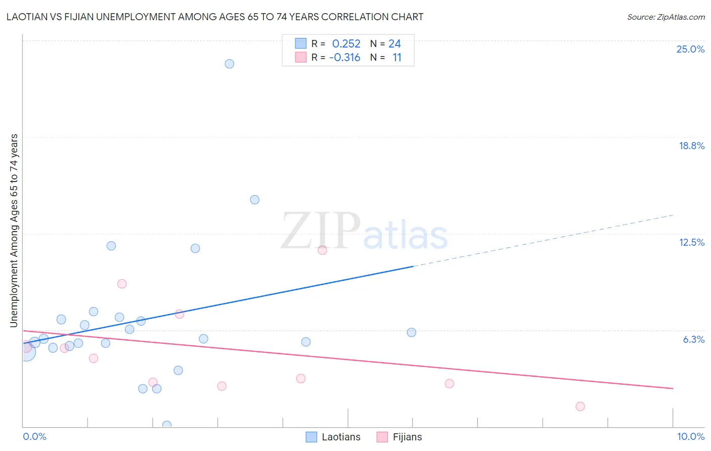 Laotian vs Fijian Unemployment Among Ages 65 to 74 years
