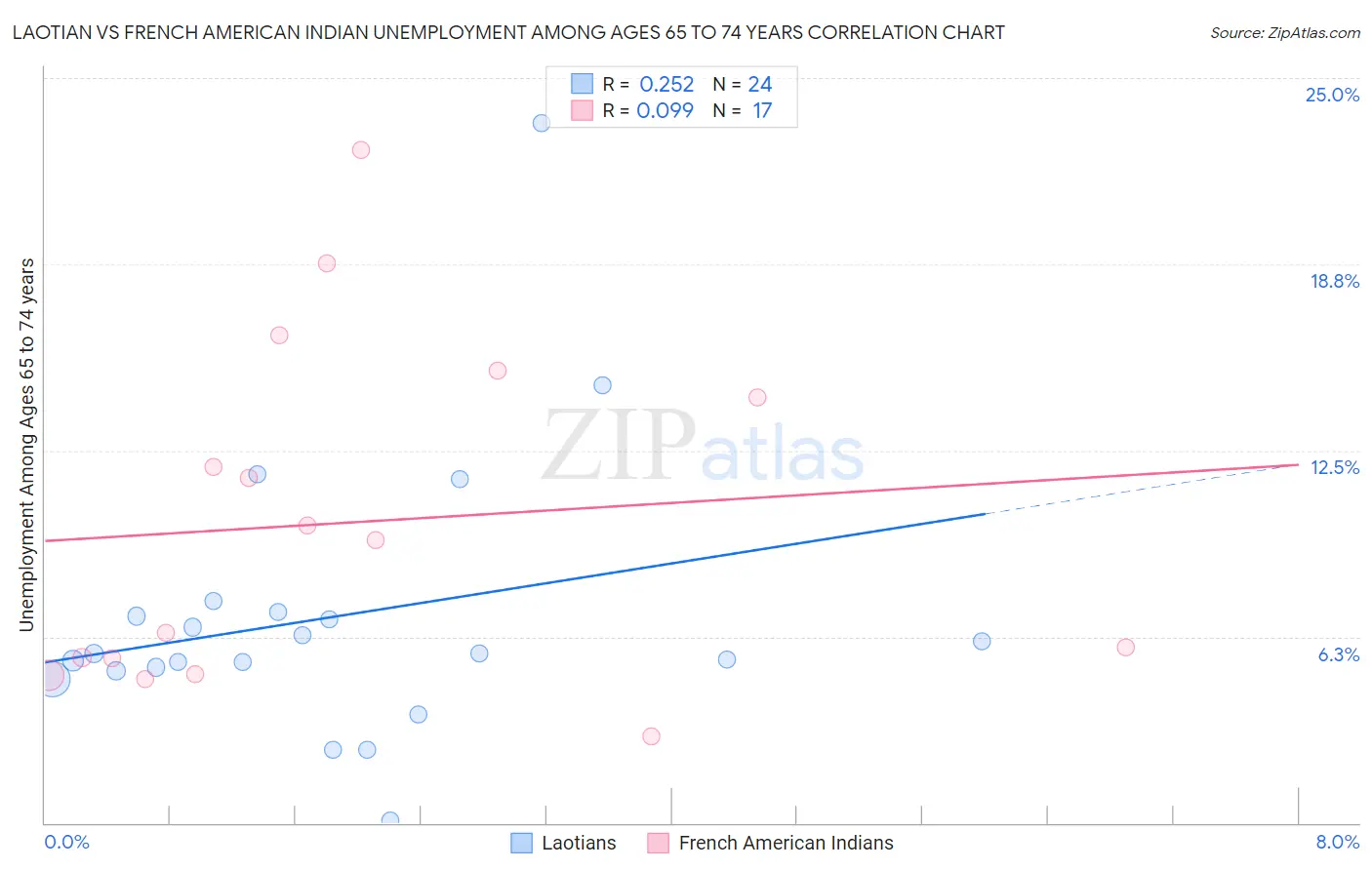 Laotian vs French American Indian Unemployment Among Ages 65 to 74 years