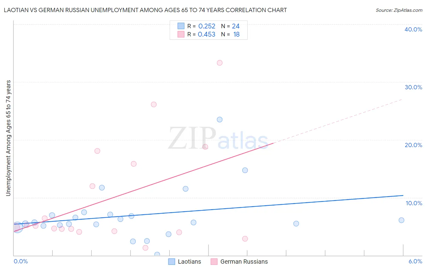 Laotian vs German Russian Unemployment Among Ages 65 to 74 years