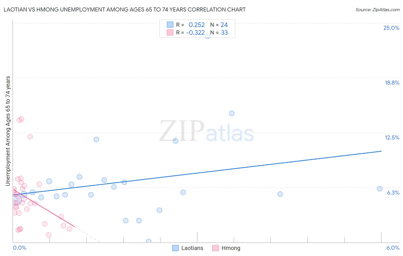 Laotian vs Hmong Unemployment Among Ages 65 to 74 years