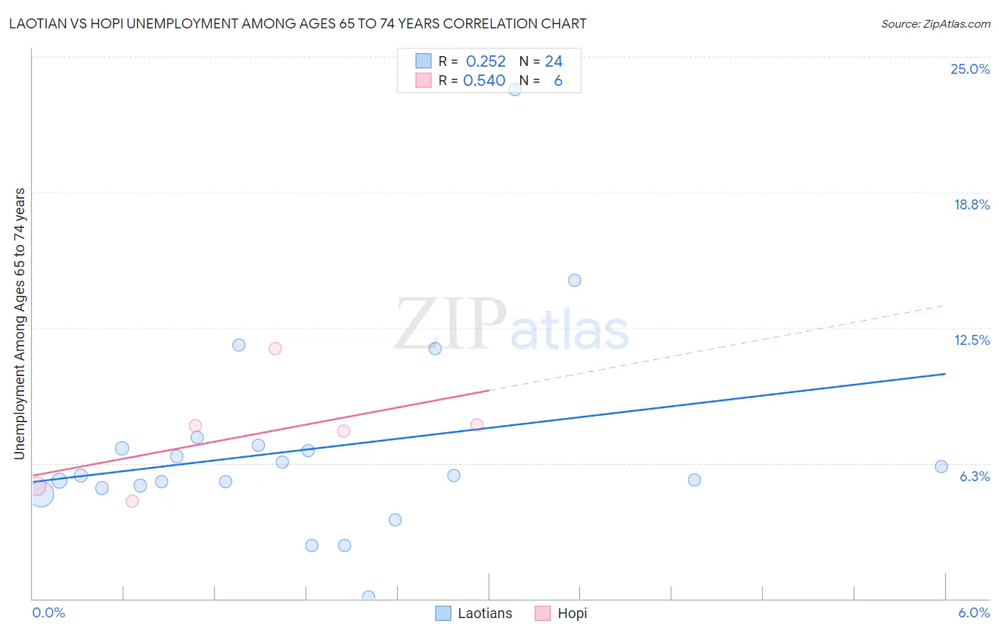 Laotian vs Hopi Unemployment Among Ages 65 to 74 years