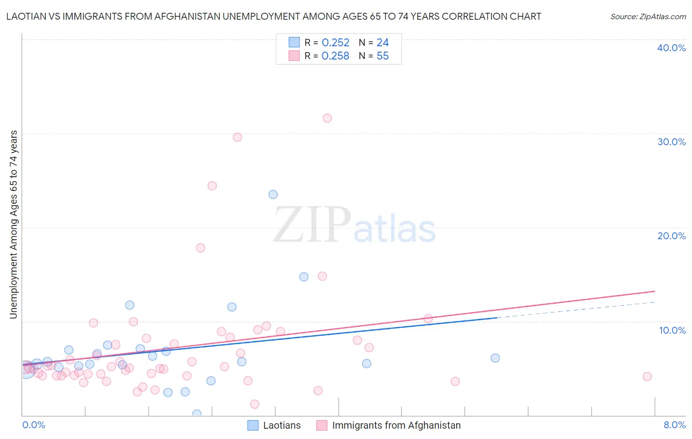 Laotian vs Immigrants from Afghanistan Unemployment Among Ages 65 to 74 years
