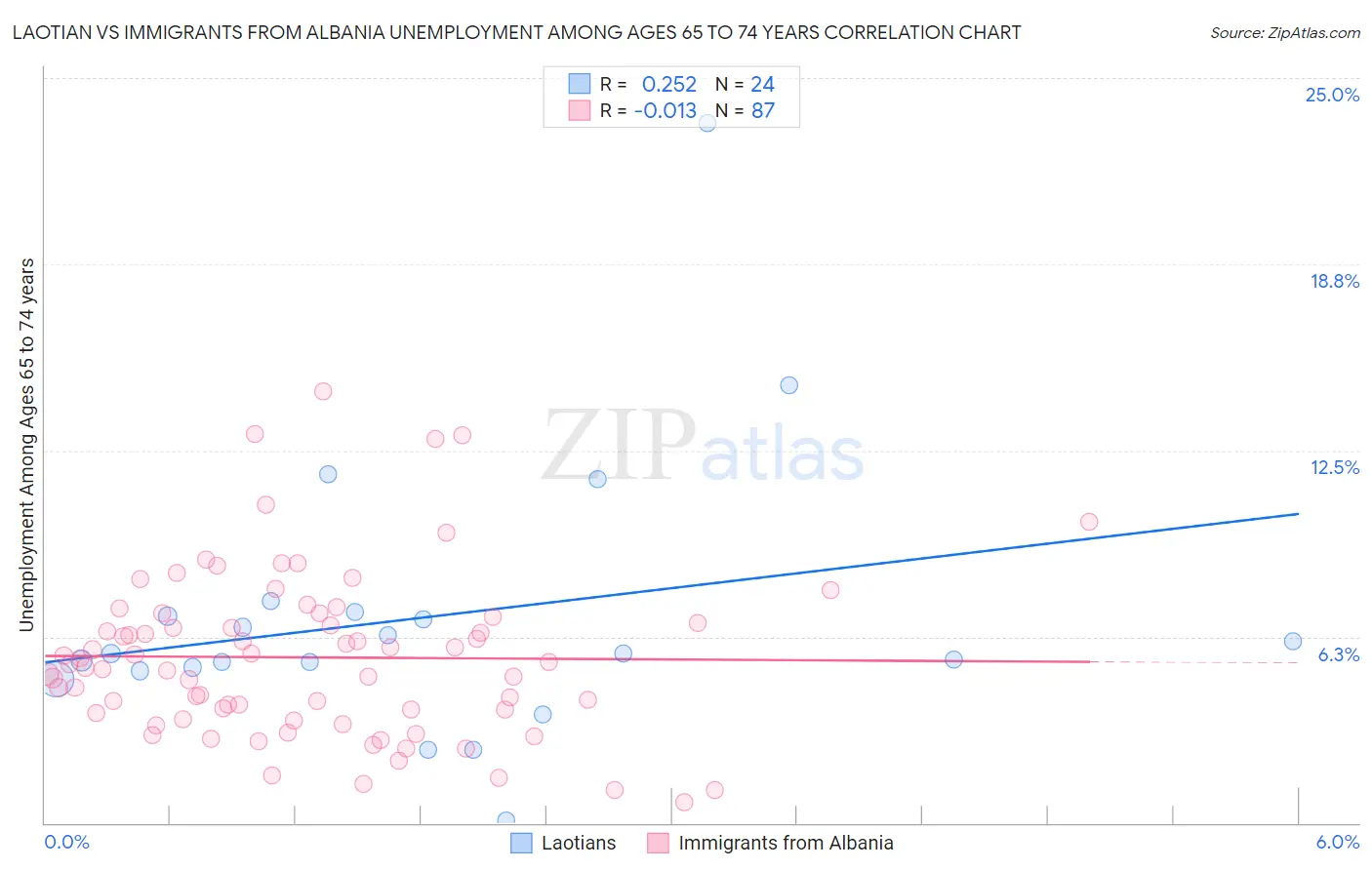 Laotian vs Immigrants from Albania Unemployment Among Ages 65 to 74 years