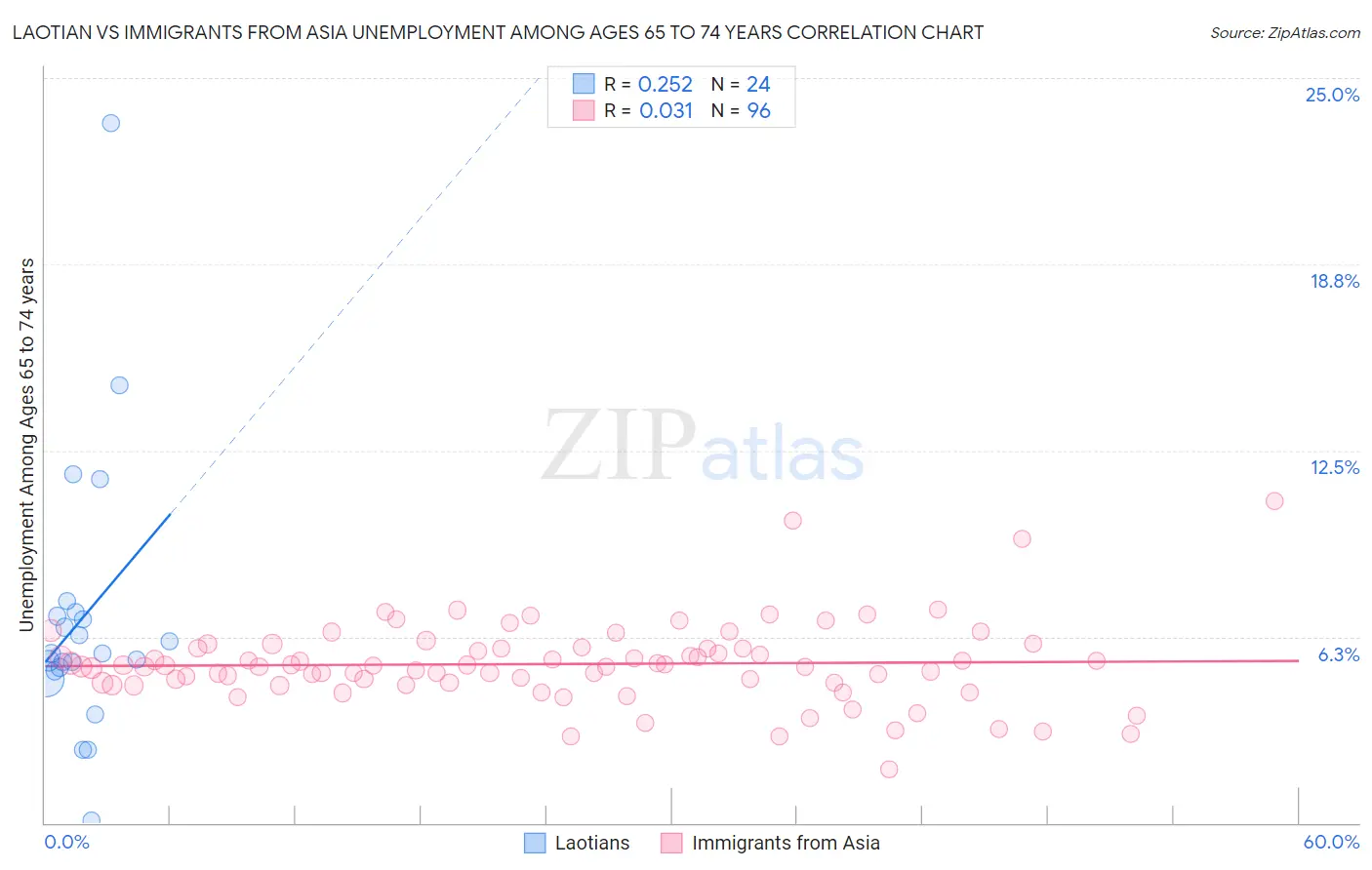 Laotian vs Immigrants from Asia Unemployment Among Ages 65 to 74 years
