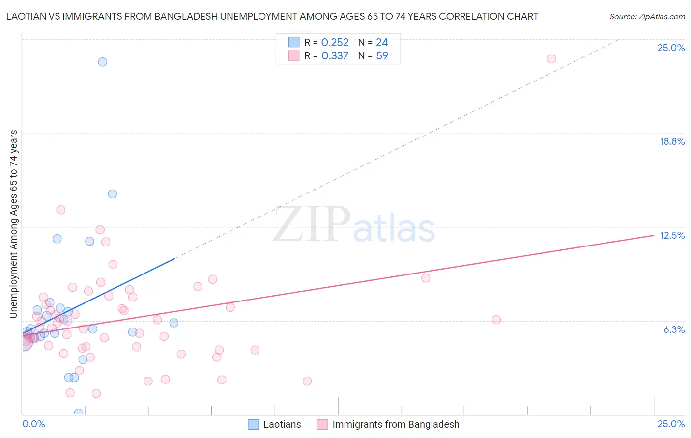 Laotian vs Immigrants from Bangladesh Unemployment Among Ages 65 to 74 years