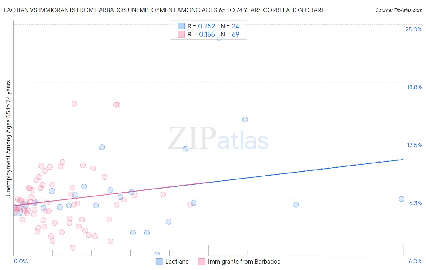 Laotian vs Immigrants from Barbados Unemployment Among Ages 65 to 74 years