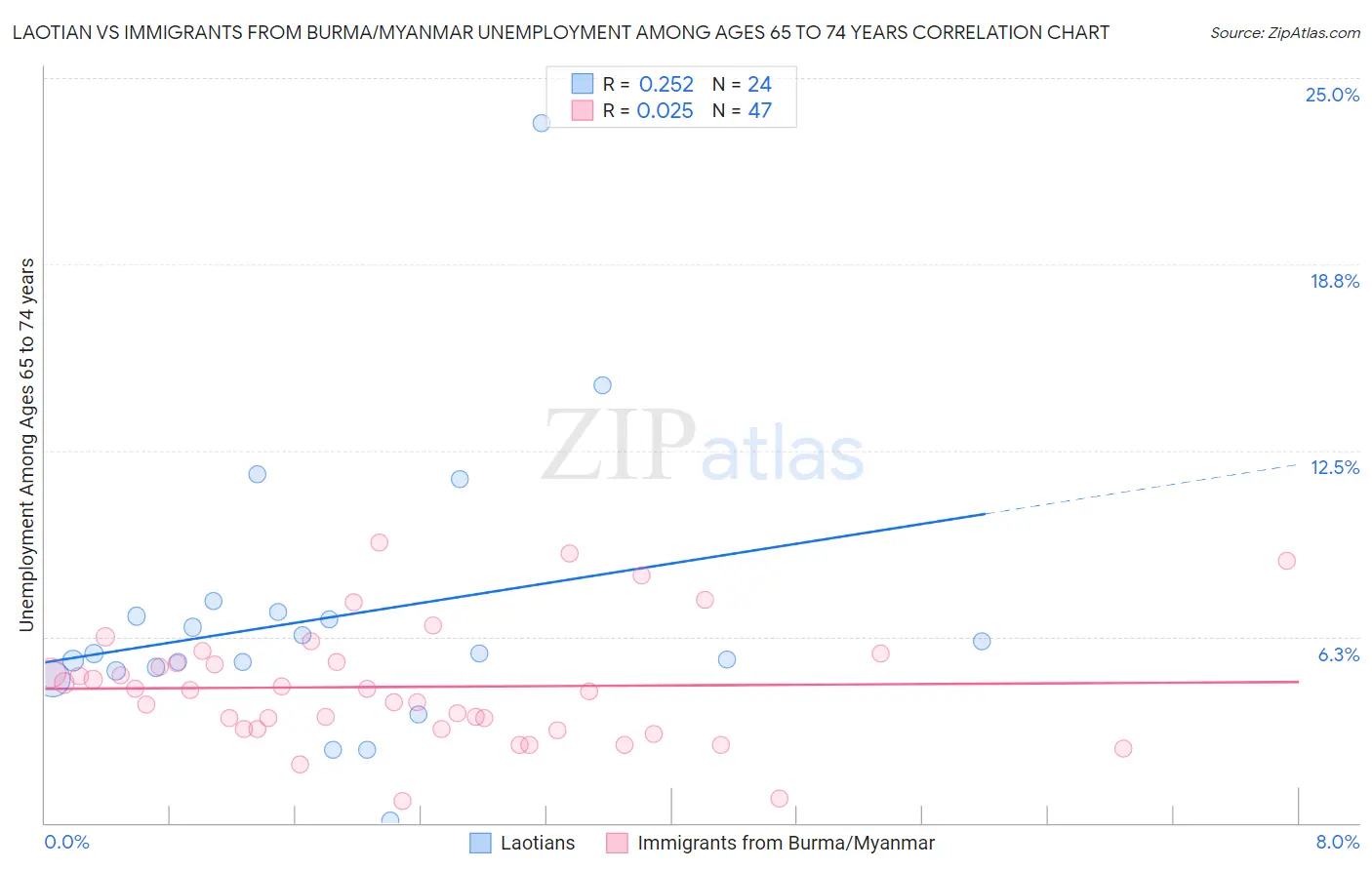 Laotian vs Immigrants from Burma/Myanmar Unemployment Among Ages 65 to 74 years