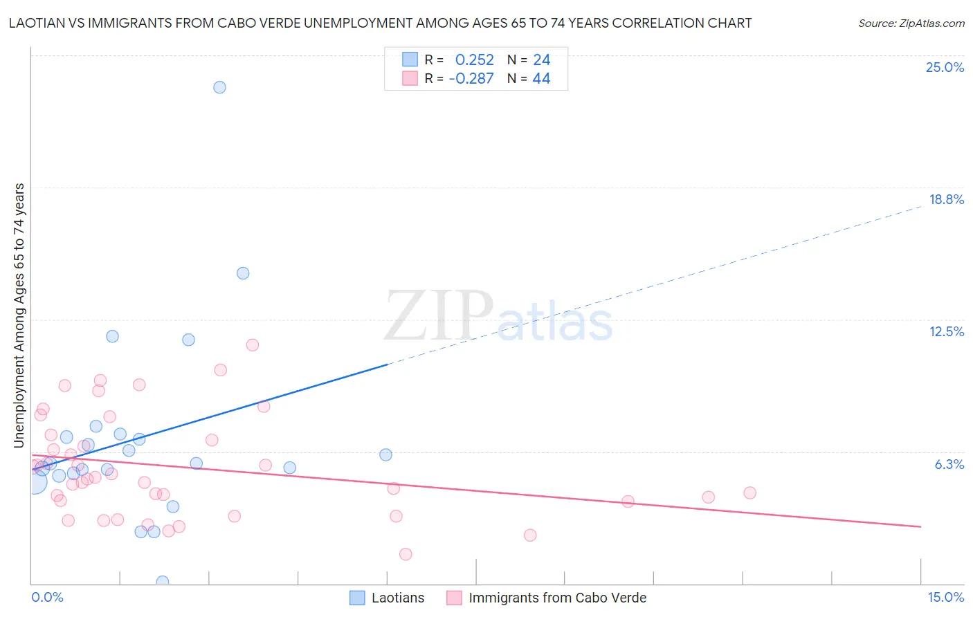 Laotian vs Immigrants from Cabo Verde Unemployment Among Ages 65 to 74 years