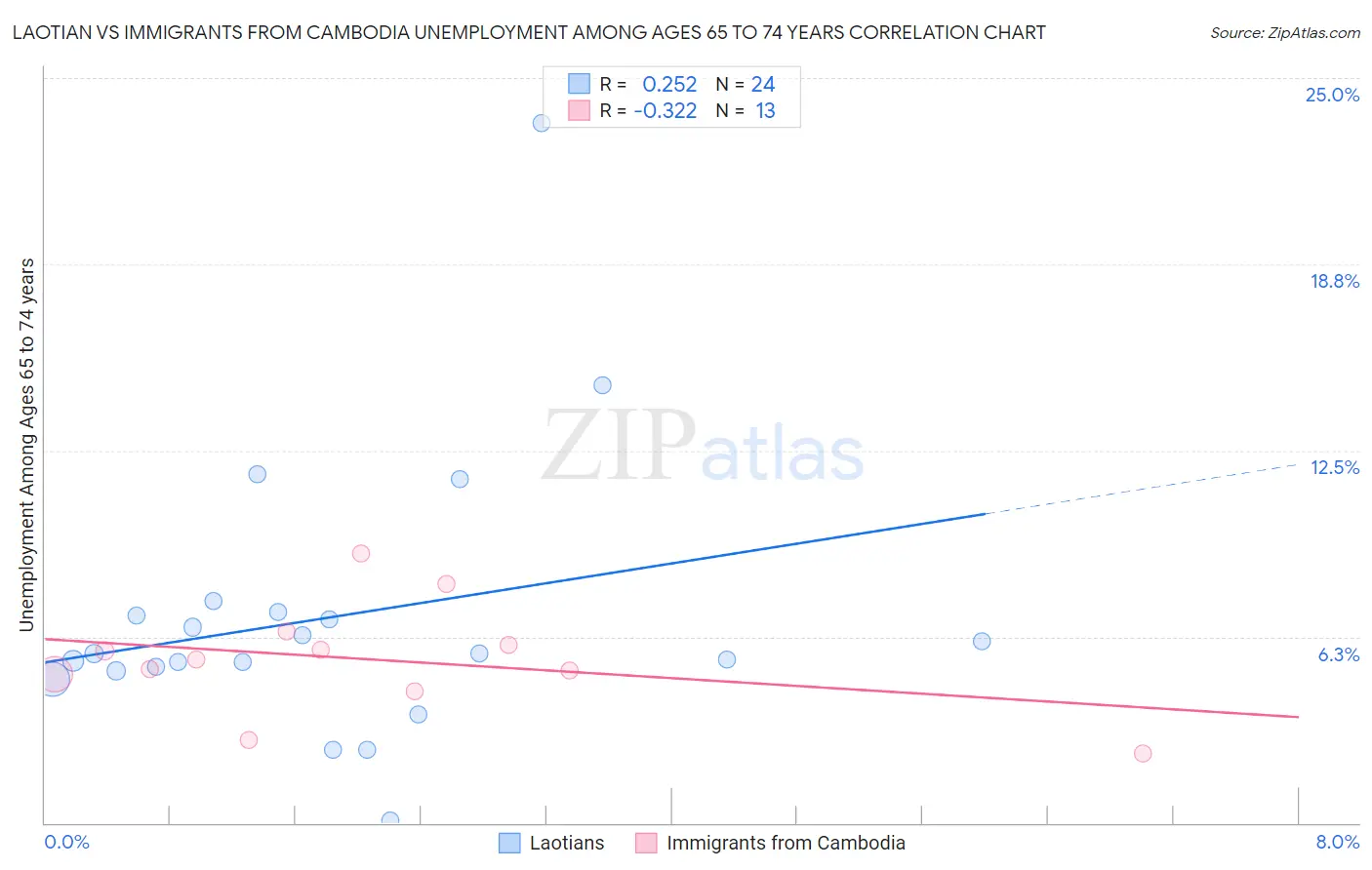 Laotian vs Immigrants from Cambodia Unemployment Among Ages 65 to 74 years