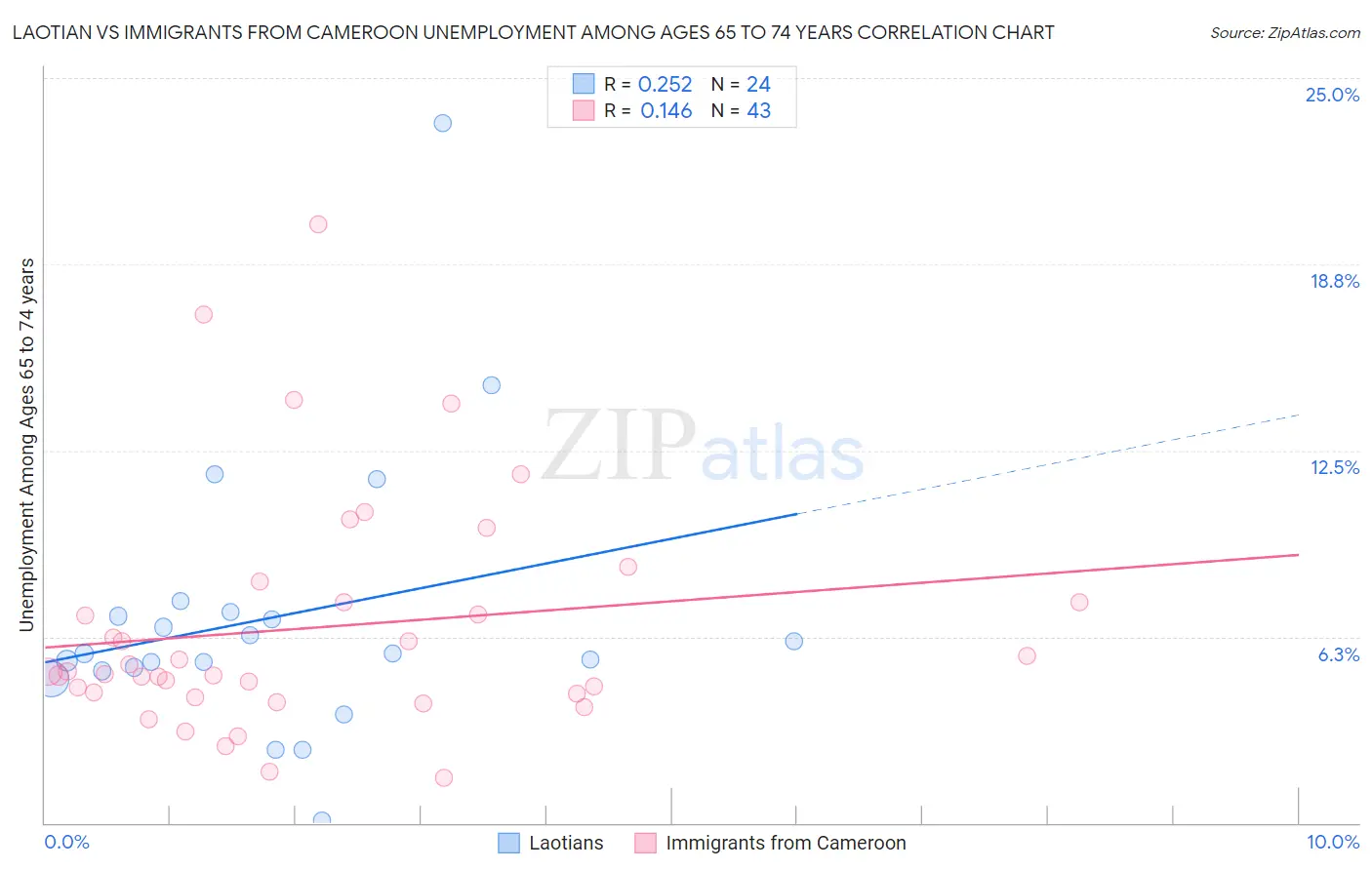 Laotian vs Immigrants from Cameroon Unemployment Among Ages 65 to 74 years