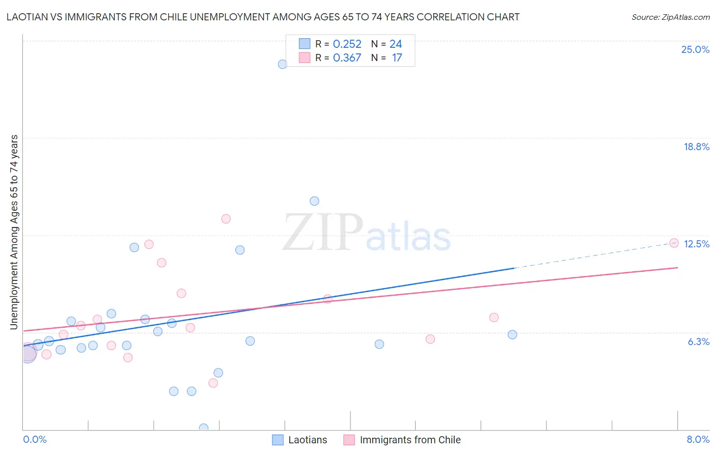 Laotian vs Immigrants from Chile Unemployment Among Ages 65 to 74 years