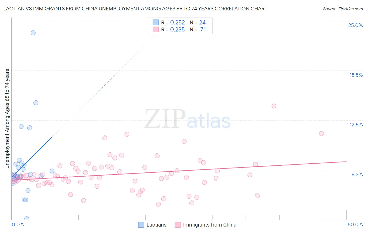 Laotian vs Immigrants from China Unemployment Among Ages 65 to 74 years