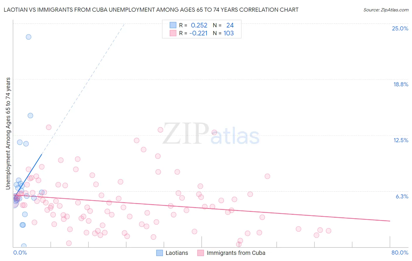 Laotian vs Immigrants from Cuba Unemployment Among Ages 65 to 74 years